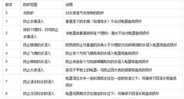 防水等級(jí) 防水等級(jí)