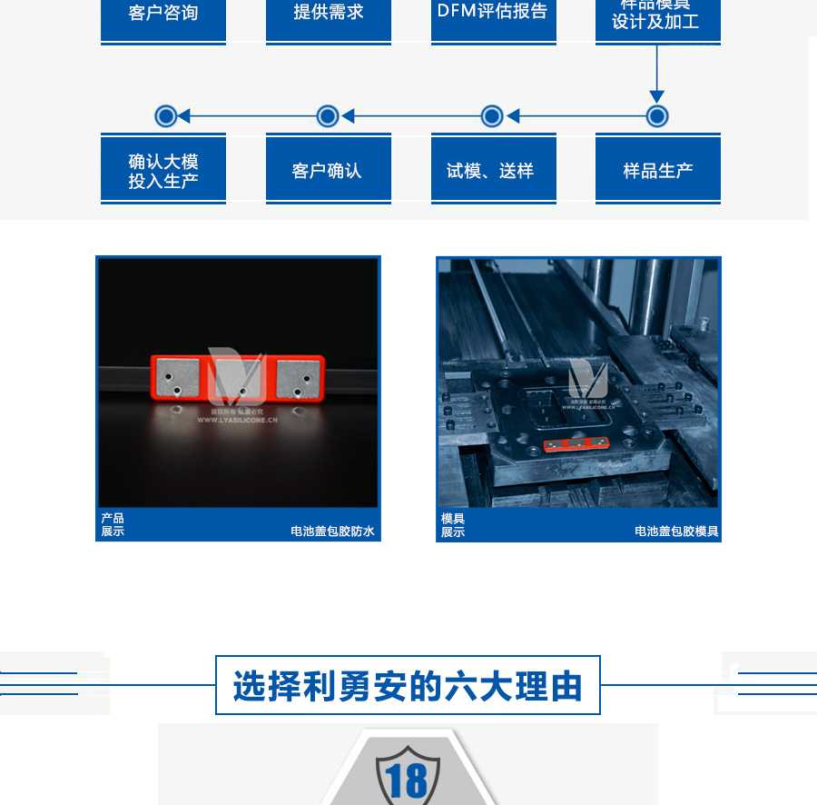 利勇安模具定制流程：客戶咨詢-->提供需求-->DFM評估報告-->樣品模具設(shè)計及加工-->樣品生產(chǎn)-->試模送樣-->客戶確認-->確認大模-->投入生產(chǎn)